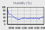 Humidity Graph Thumbnail