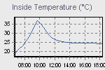 Inside Temperature Graph Thumbnail