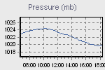 Pressure Graph Thumbnail