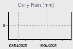 Daily Rain Graph Thumbnail