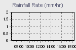 Rain Graph Thumbnail