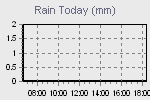 Today's Rainfall Graph Thumbnail