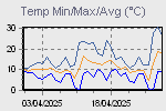 Temp Min/Max Graph Thumbnail