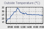 Temperature Graph Thumbnail