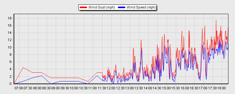 Weather Graphs