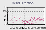 Wind Direction Thumbnail