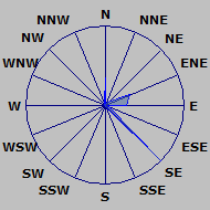 Wind Rose