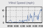 Wind Graph Thumbnail