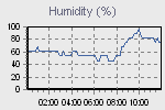Humidity Graph Thumbnail
