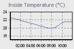 Inside Temperature Graph Thumbnail