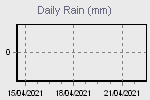 Daily Rain Graph Thumbnail