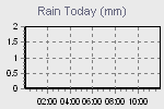 Today's Rainfall Graph Thumbnail