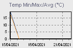 Temp Min/Max Graph Thumbnail