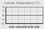 Temperature Graph Thumbnail