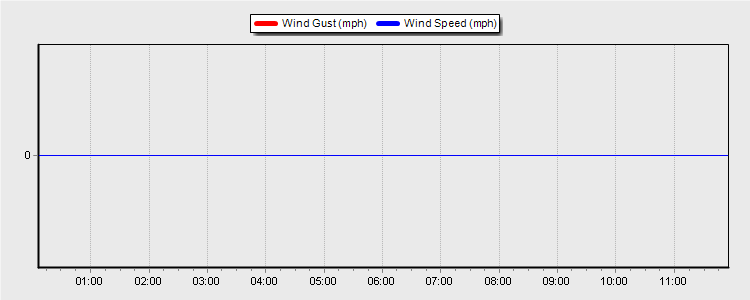 Weather Graphs