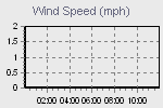 Wind Graph Thumbnail