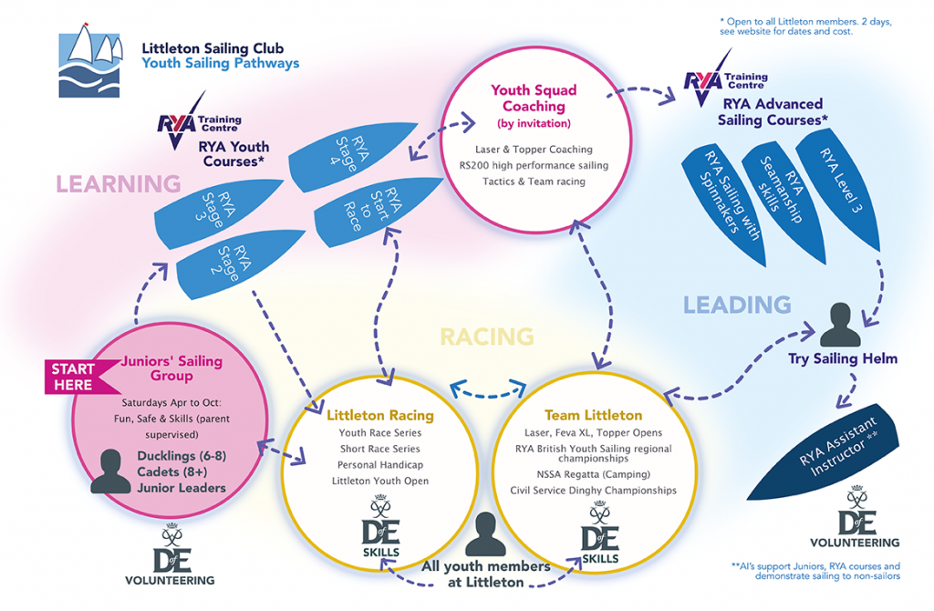 Youth Sailing Pathways