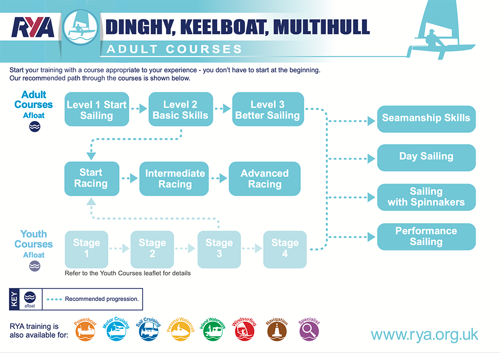 RYA adult course pathway
